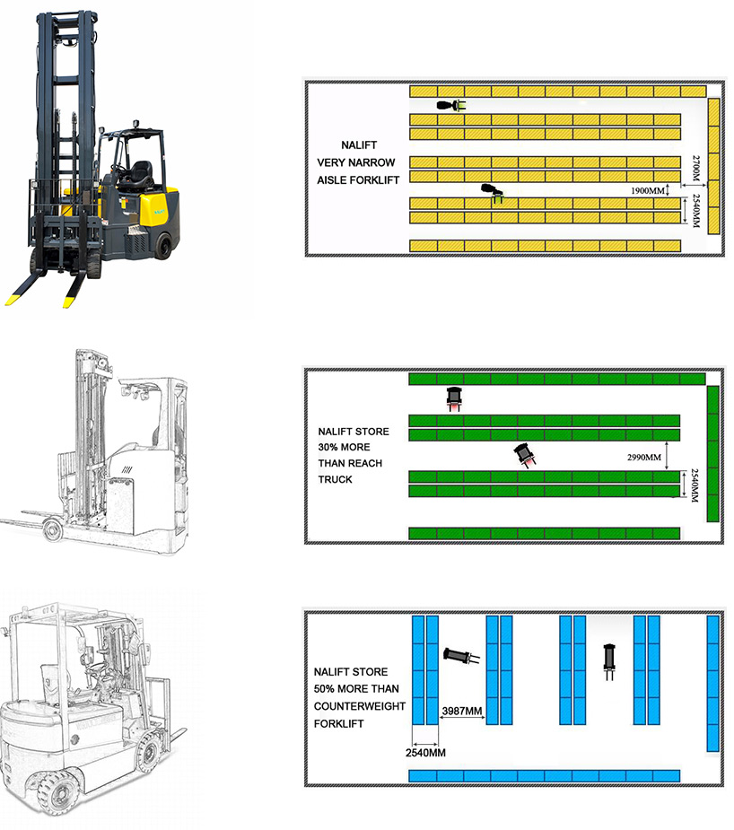 Very Narrow Aisle Forklifts,Telescopic Forks,Reach Trucks Manufacturers ...